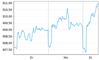Chart Lupus alpha-Sus.Smal.Eu.Champ. Inh.-Anteile A o.N. - 1 Woche