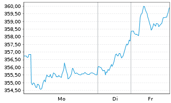 Chart Lupus alpha-Sus.Smal.Eu.Champ. Inh.-Anteile C o.N. - 1 Woche