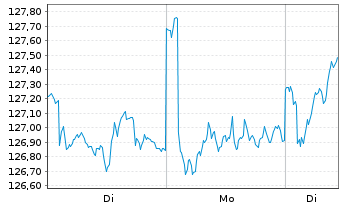 Chart DWS ESG European Equities - 1 Woche