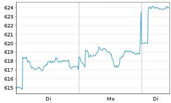 Chart Pictet Fds(LUX)-Em. Mkts Namens-Anteile P - 1 Woche