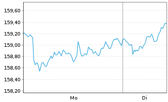 Chart Pictet-Family Namens-Anteile P EUR o.N. - 1 Woche