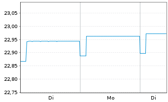 Chart Fr.Temp.Inv.Fds-F.Hig.Yiel.EO Nam.-Ant. A acc. - 1 Woche