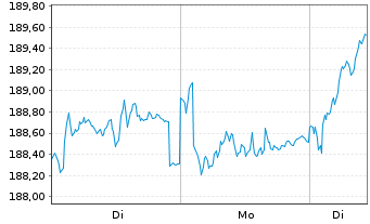 Chart Pictet-Family Namens-Anteile I EUR o.N. - 1 Woche