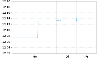 Chart abrdn SICAV I-Select EM Bond Actions A MInc USD - 1 Woche
