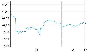 Chart abrdn SICAV I-Select EM Bond Actions A Acc USD - 1 Woche
