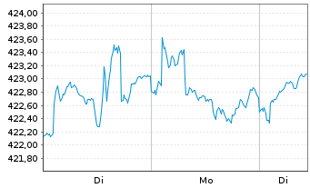 Chart DWS Global Value Inhaber-Anteile o.N. - 1 Woche
