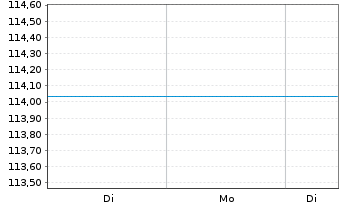 Chart Deka-ConvergenceAktien Inhaber-Anteile TF o.N. - 1 Week