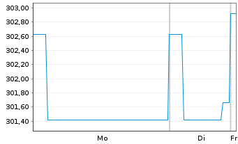 Chart Pictet Fds(LUX)-EUR High Yield N.-Ant. P. Cap - 1 Woche