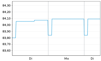 Chart Pictet Fds(LUX)-EUR High Yield Nam.-Ant. P Distr - 1 Woche