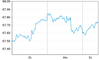 Chart Deka Portf. Nachhalt. Glo.Akt. Inh.Anteile o.N. - 1 Woche