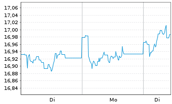 Chart Jan.Hend.-J.H.Continent.Europ.Actions Nom. B o.N. - 1 Woche