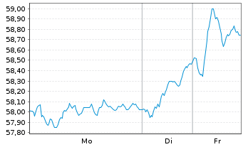 Chart UBS-ETF - EURO STOXX 50 - 1 Woche