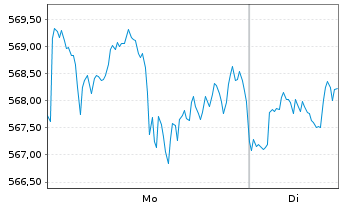 Chart UBS-ETF MSCI USA - 1 Woche