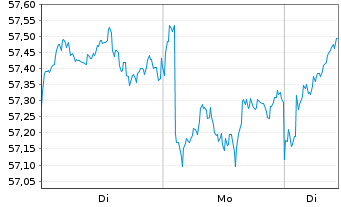 Chart UBS-ETF - UBS-ETF MSCI Japan - 1 Woche