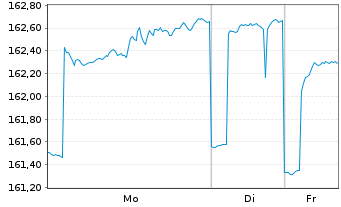 Chart Ethna-Aktiv E - 1 Woche