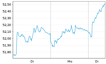 Chart FTIF-Templ.Europ.Sm.-Mid.Cap N-Anteile A(acc.)o.N. - 1 Woche