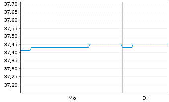 Chart Deka-CorporateBd High Y. Euro - 1 Woche