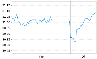 Chart Fr.Temp.Inv.Fds-Fr.Mut.Europ. Namens-Anteile N - 1 Woche