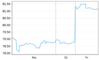 Chart Schroder ISF Greater China Namensanteile A  - 1 Week
