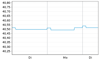Chart Nordea 1-Europ.High Yld Bd Fd AcNClass BP-EUR o.N. - 1 Woche