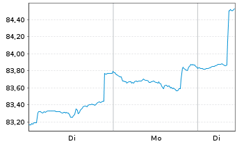 Chart T. Rowe Price-Gl.Foc.Gr.Equ.Fd Namens-Ant. A o.N. - 1 Woche