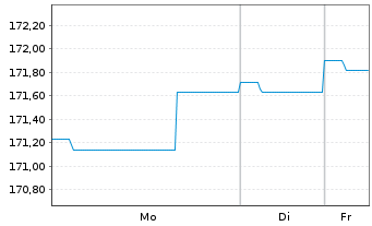 Chart Gen.Inv.- Euro Bond Namens-Anteile DX EUR o.N. - 1 Woche