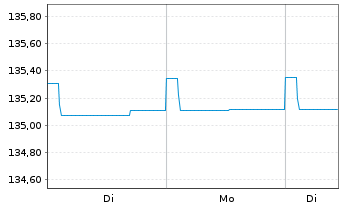 Chart Gen.Inv.-Euro Short Term Bond Nam.Ant. DX EUR o.N. - 1 Woche