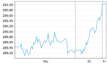 Chart DWS Inv.-European Eq.High Con. Inhaber-A. LC o.N. - 1 Week