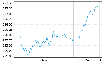 Chart DWS Inv.-European Eq.High Con. Inhaber-A. LD o.N. - 1 Woche