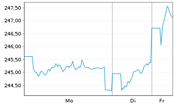Chart DWS Inv.-European Eq.High Con. Inhaber-A. NC o.N. - 1 Woche