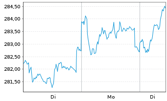 Chart DWS Invest-ESG Top Euroland Inh.-Anteile LD o.N. - 1 Week