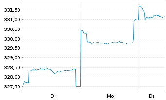 Chart DWS Invest-Top Asia Inhaber-Anteile LD o.N. - 1 Woche