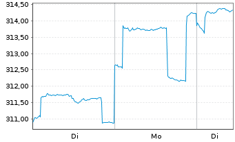 Chart DWS Invest-Top Asia Inhaber-Anteile NC o.N. - 1 Woche