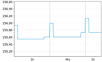 Chart DWS Inv.- ESG Euro Bds (Short) Inhaber-Ant. LC o.N - 1 Woche