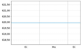 Chart GS Global Equity Income Act. Nom.P(EUR)CAP o.N. - 1 Woche