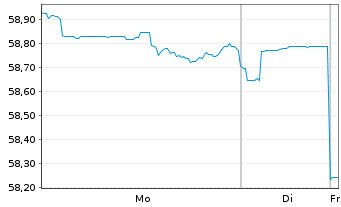 Chart smart-Invest FCP-Helios AR - 1 Woche