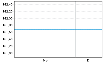 Chart DWS Russia Inhaber-Anteile - 1 Week