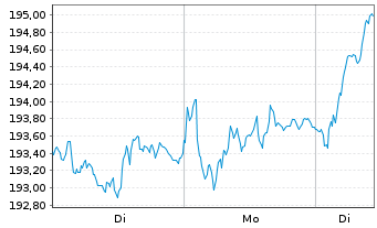 Chart UBS-ETF - UBS-ETF MSCI EMU - 1 Woche