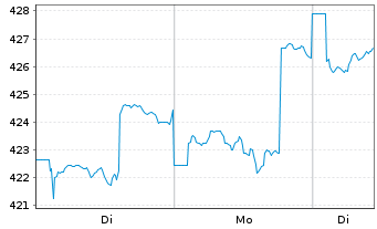 Chart NESTOR Australien Fonds - 1 Woche