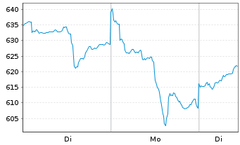 Chart NESTOR Gold Fonds Inhaber-Anteile B o.N. - 1 Woche