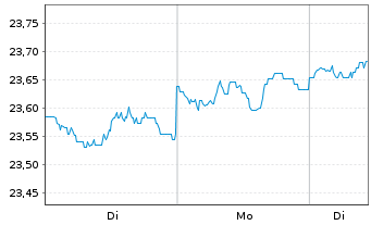 Chart AXA World Fds-Gl Res.Aggr. Nam.-Ant. A (Hgd)DisUSD - 1 Woche