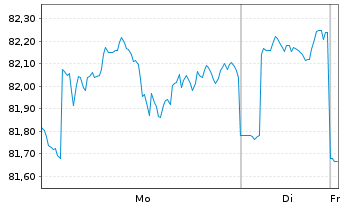 Chart HSBC GIF-US Equity Inhaber-Anteile A (Dis.) o.N. - 1 Woche