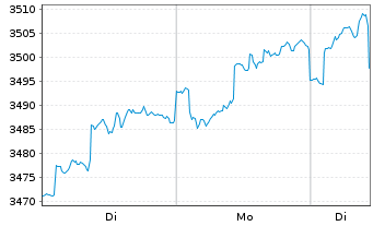 Chart ME Fonds-Special Values Inhaber-Anteile o.N. - 1 Woche