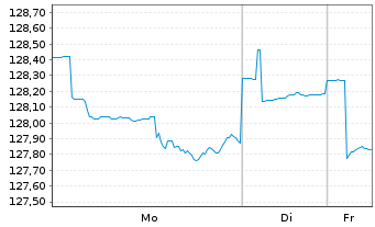 Chart UBS LB-Sh.Ter.EUR Cor.Sus EUR Namens-Ant. P Acc oN - 1 Woche