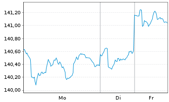 Chart UBS LB-Sh.Ter.USD Cor.Sus.USD Namens-Ant. P Acc oN - 1 Woche