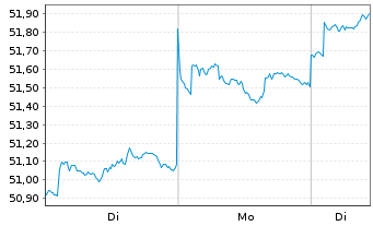 Chart Fr.Temp.Inv.Fds-T.As.Growth Fd Namens-Anteile N - 1 Woche