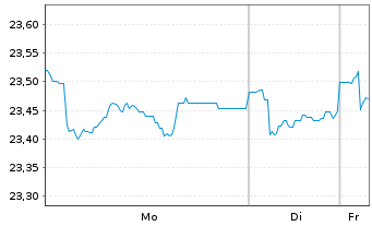 Chart Fr.Temp.Inv.Fds -T.Gl.Bd Fd Nam.-Ant. A(acc.)(EO) - 1 Week