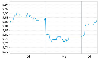Chart Fr.Tem.Inv.Fds-F.T.Japan Fd Namens-Ant. N acc.EO - 1 Woche