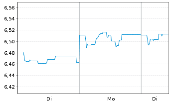 Chart Fr.Temp.Inv.Fds-T.Em.Mkt.BdFd N-A. AQdis EUR o.N. - 1 Woche