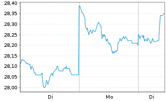 Chart ColThr(L)III-CT(L)R.Gl.EM Equ Actions Nom. A o.N. - 1 Woche